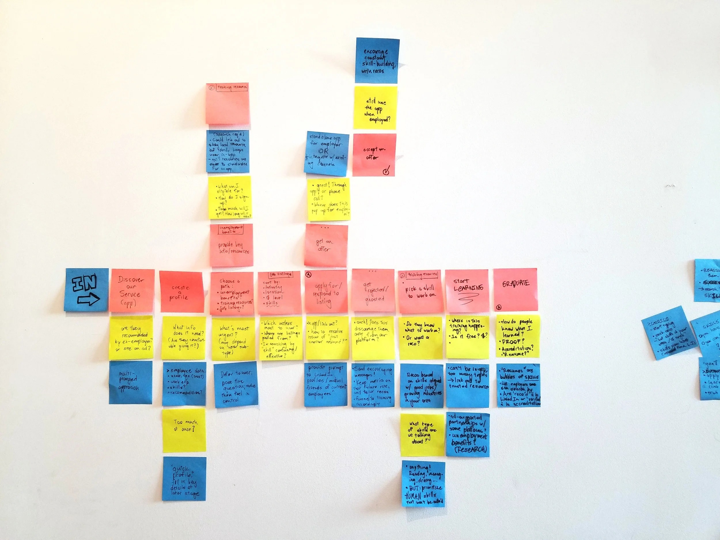 One of my second-phase scenario maps. Pink denotes a user interaction, green represents a potential issue or question that might arise at this juncture, and blue post-its are possible features or solutions.