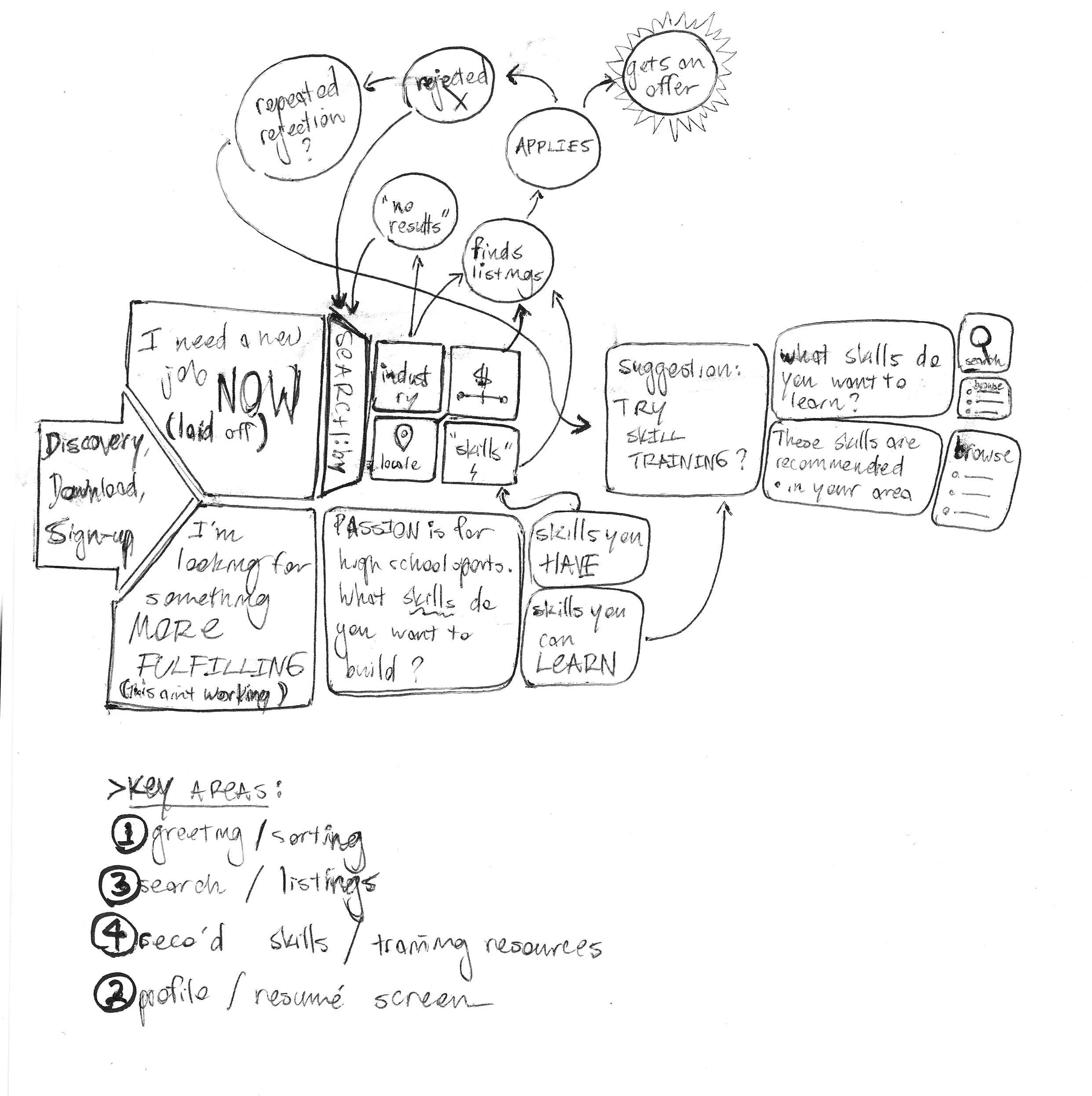 A hand-drawn user journey mapping the app's greeting/sorting, search/listings, recommended skills, and profile/résumé screens