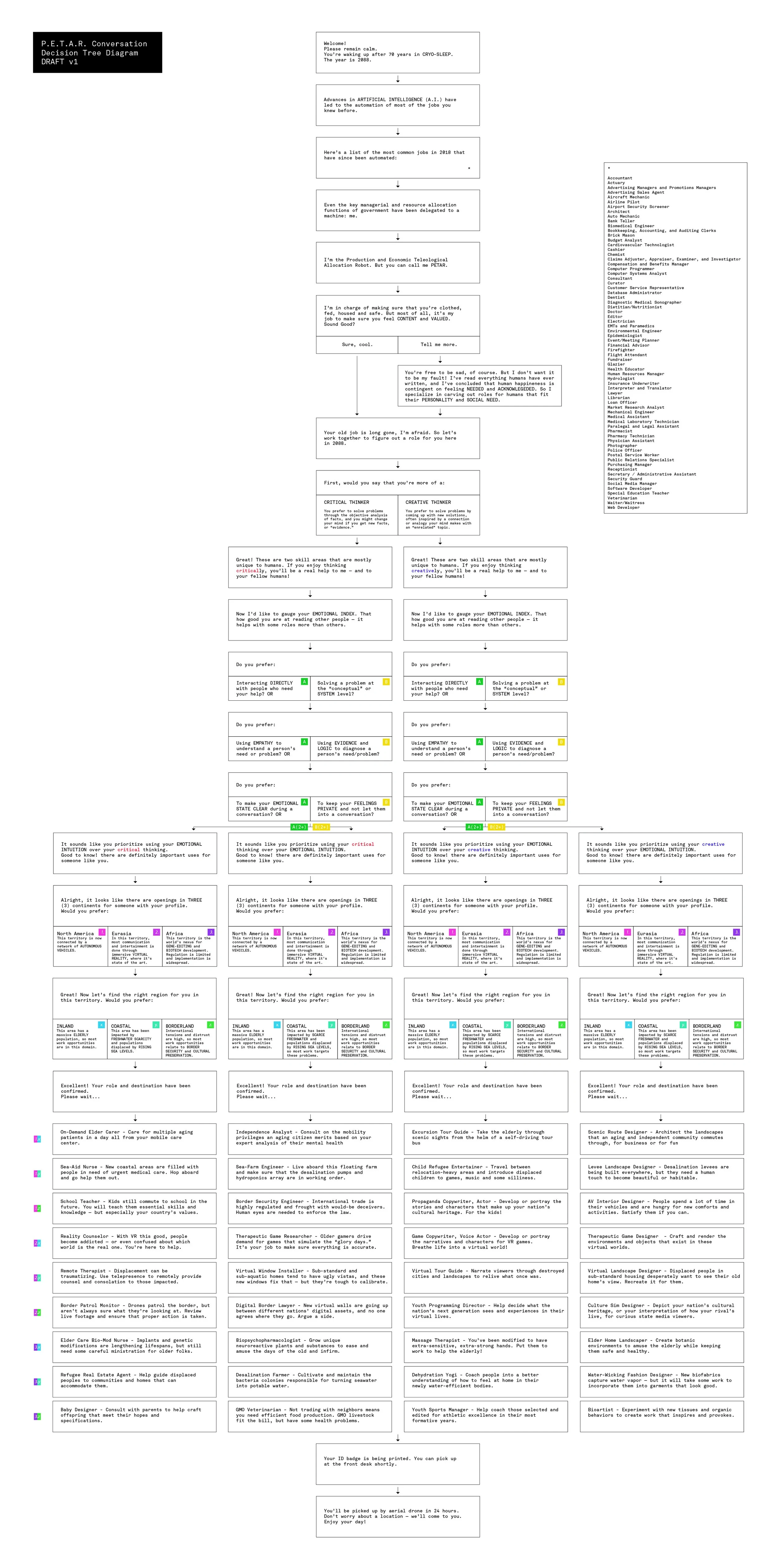 This model intends to distill all the possible permutations that PETAR's conversation could take — and the 36 different jobs at the end of each one.