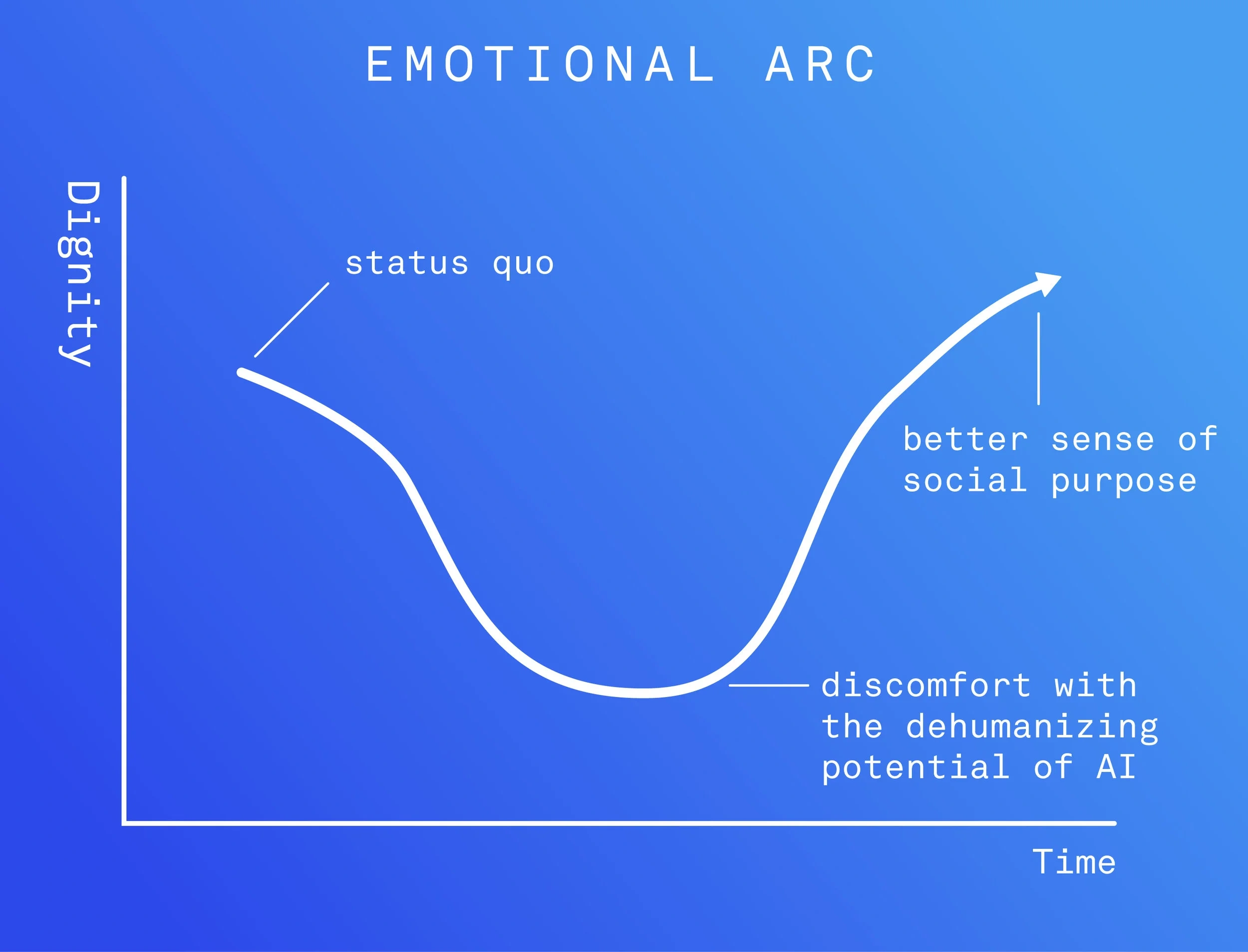 The emotional journey I hoped to take participants on.