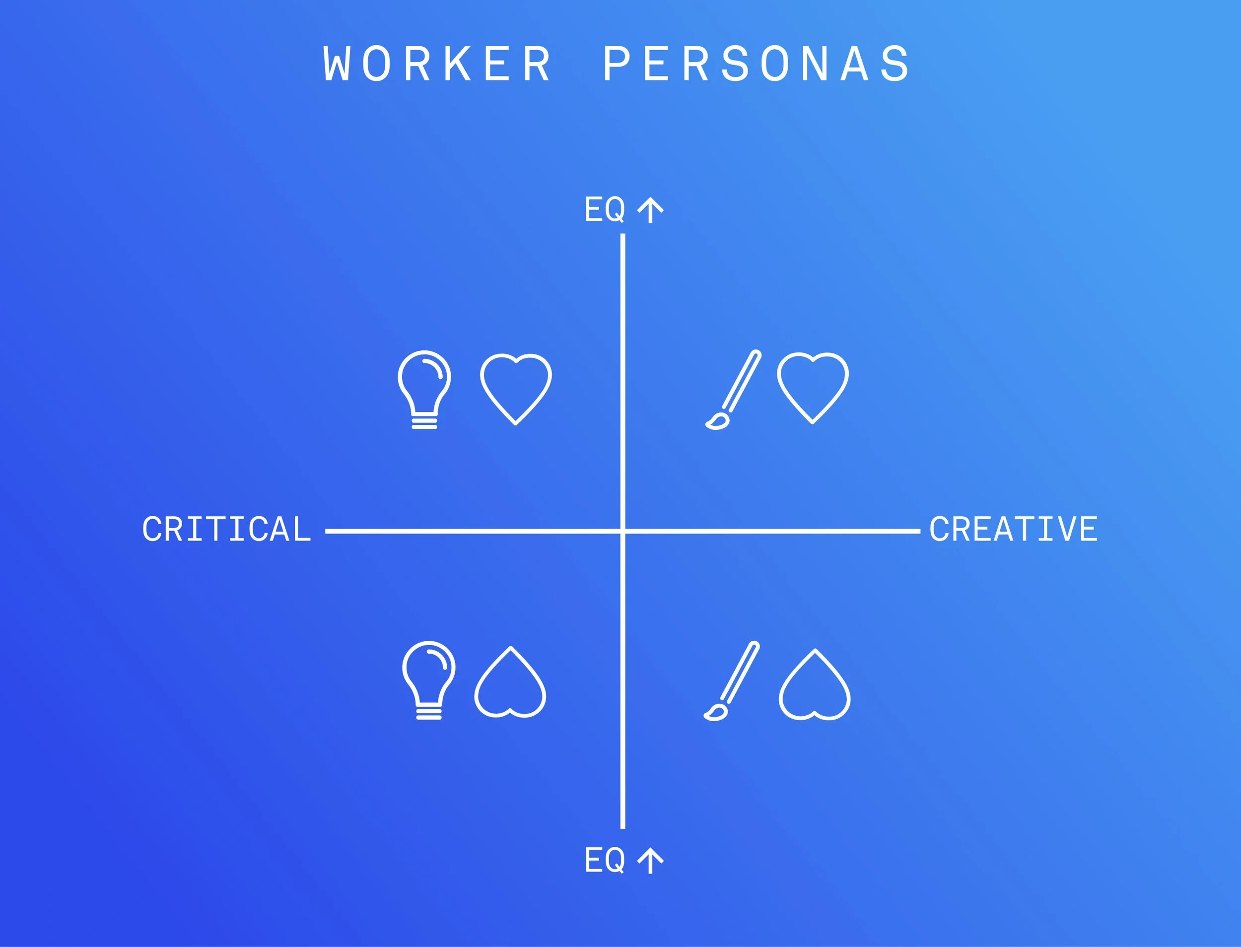 The four worker personas, based on relative prioritization of critical thinking, creative thinking, and emotional intuition.