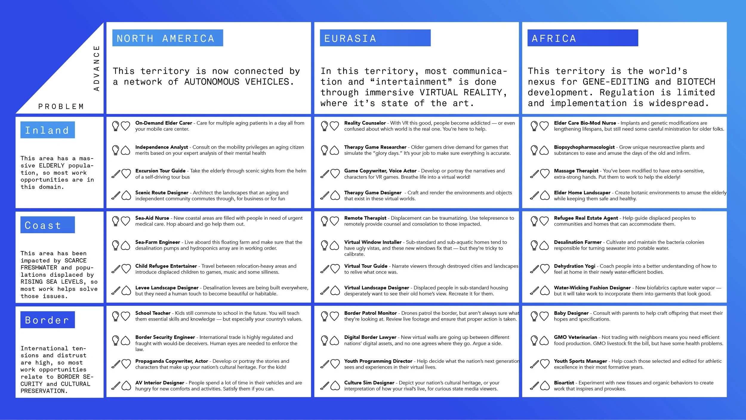 Based on their persona type and the region and territories they opted for, participants ended up with one of these 36 jobs. They would receive this entire sheet as a final takeaway.