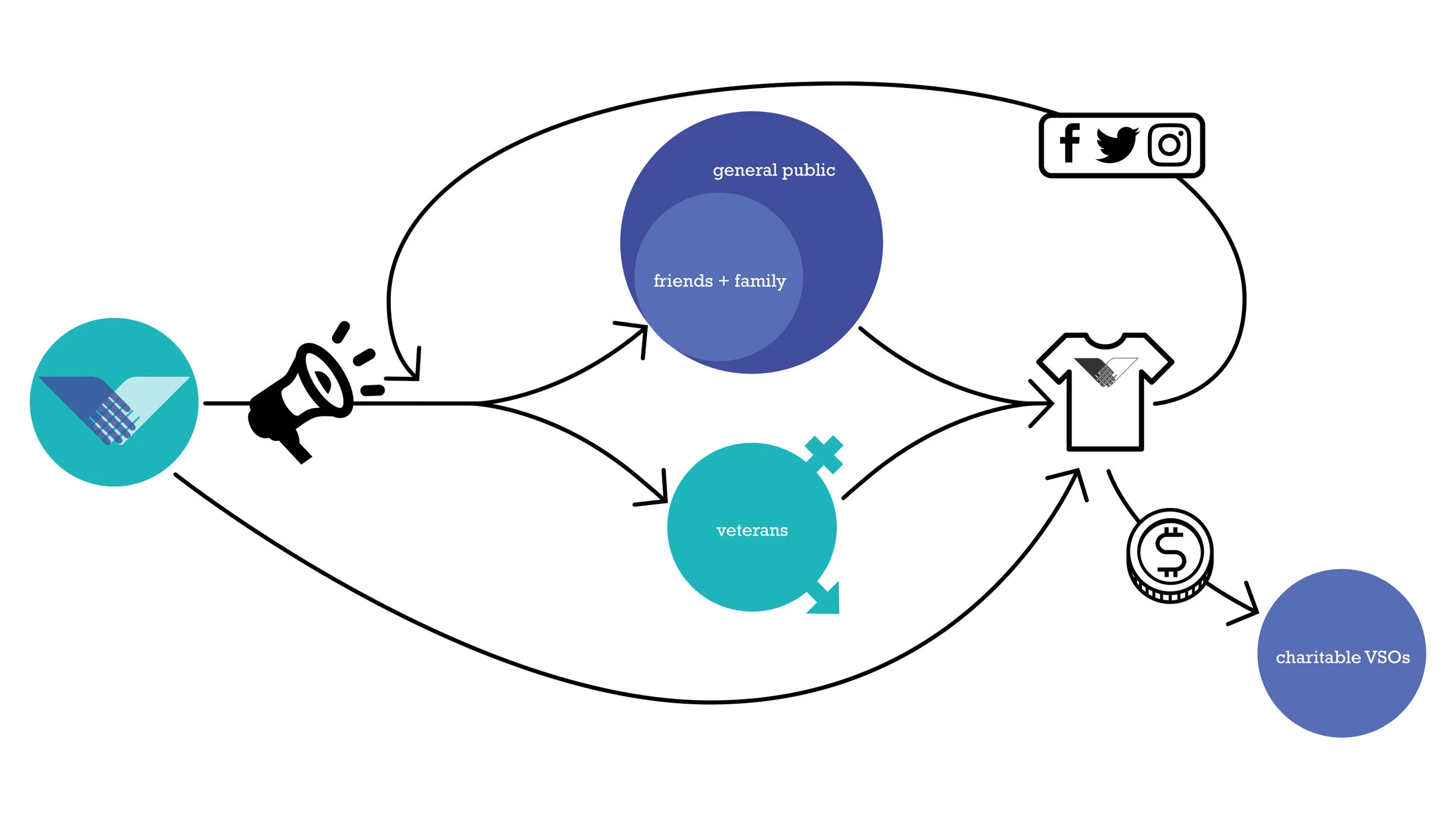 Diagram showing how the wearable campaign's earned-media loop works.
