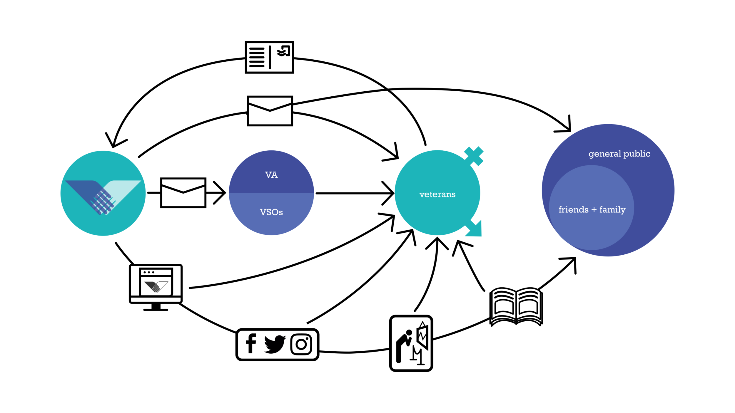 Diagram showing how the postcard stories distribution loop works.