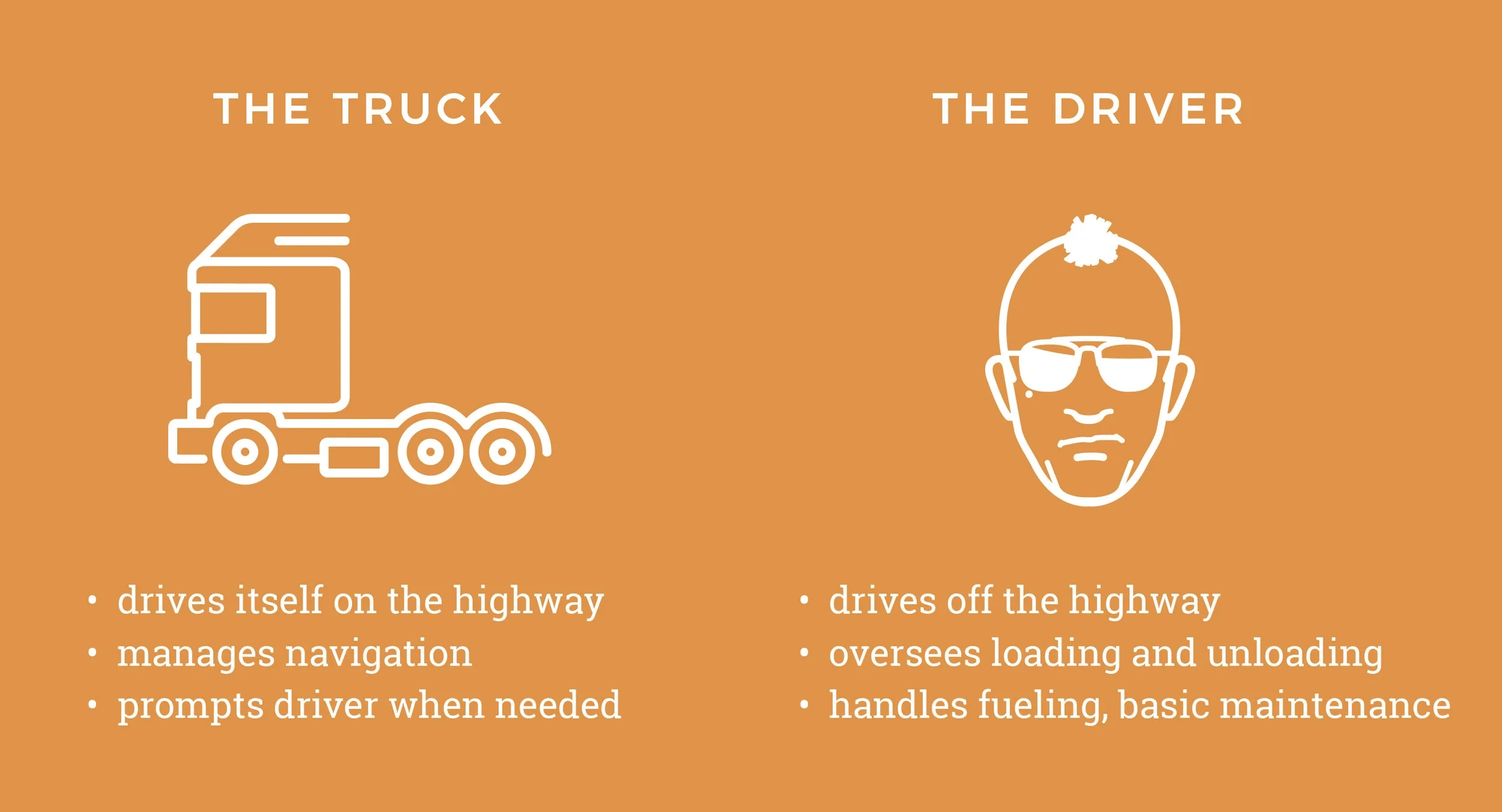 The truck drives itself on the highway, manages navigation, and prompts the driver when needed; the driver drives off the highway, oversees loading and unloading, and handles fueling and basic maintenance