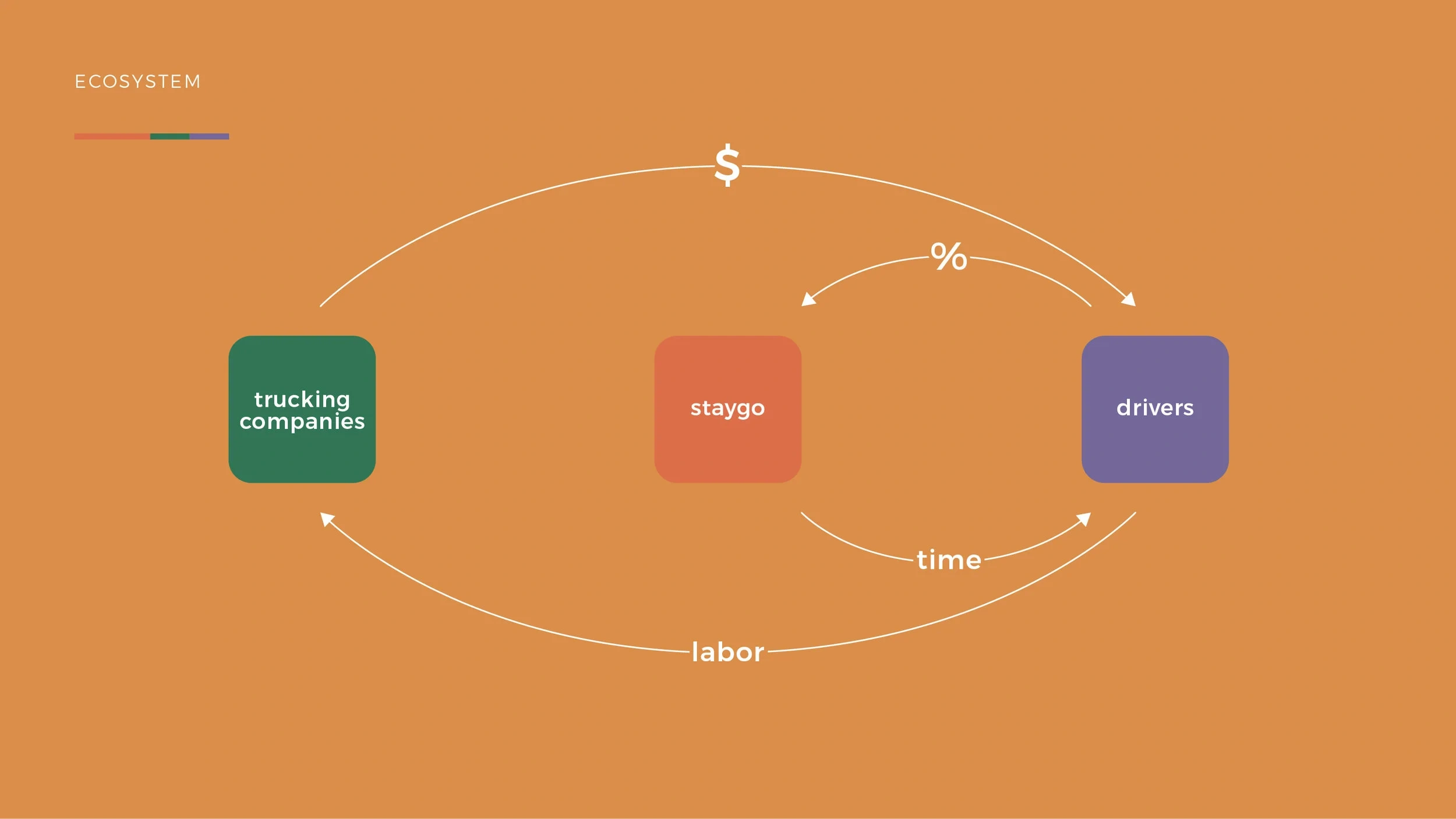 StayGo takes a portion of the driver's fee, much like a temp agency. In return, the driver gets back hours of each day to invest in his or her future.