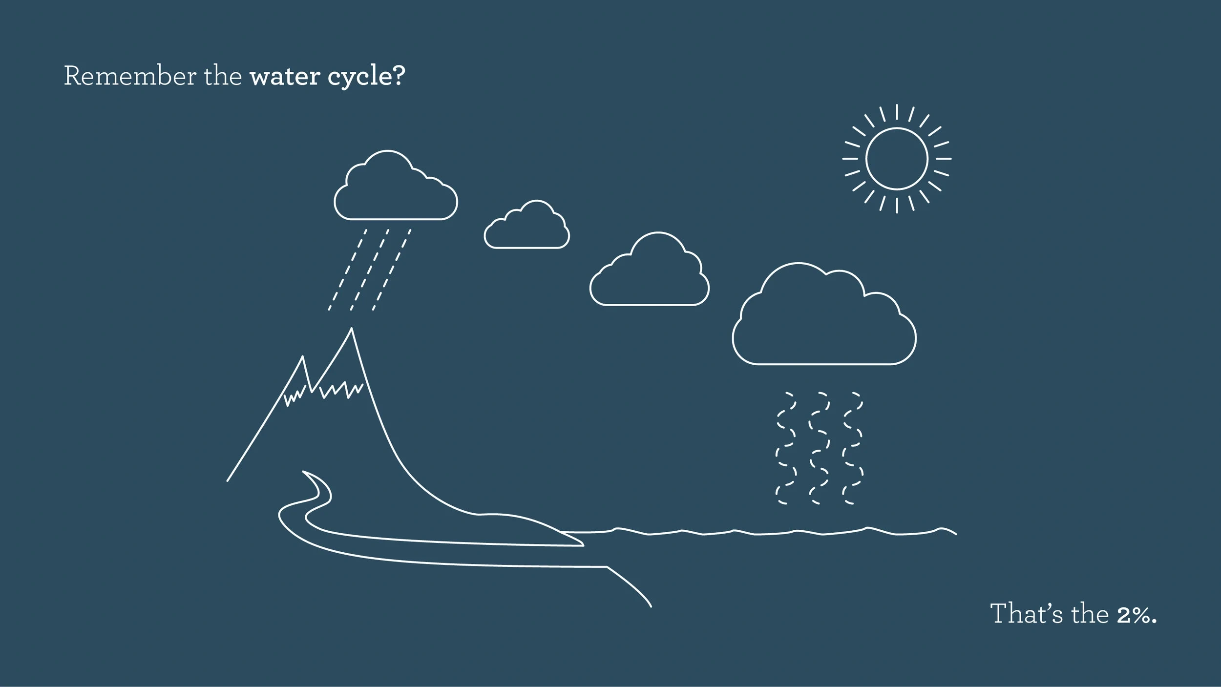 The water cycle is how surface water—the fresh water in lakes, streams and permafrost—is replenished over time. But it's only 2% of the water on Earth. And we're using it way too fast.