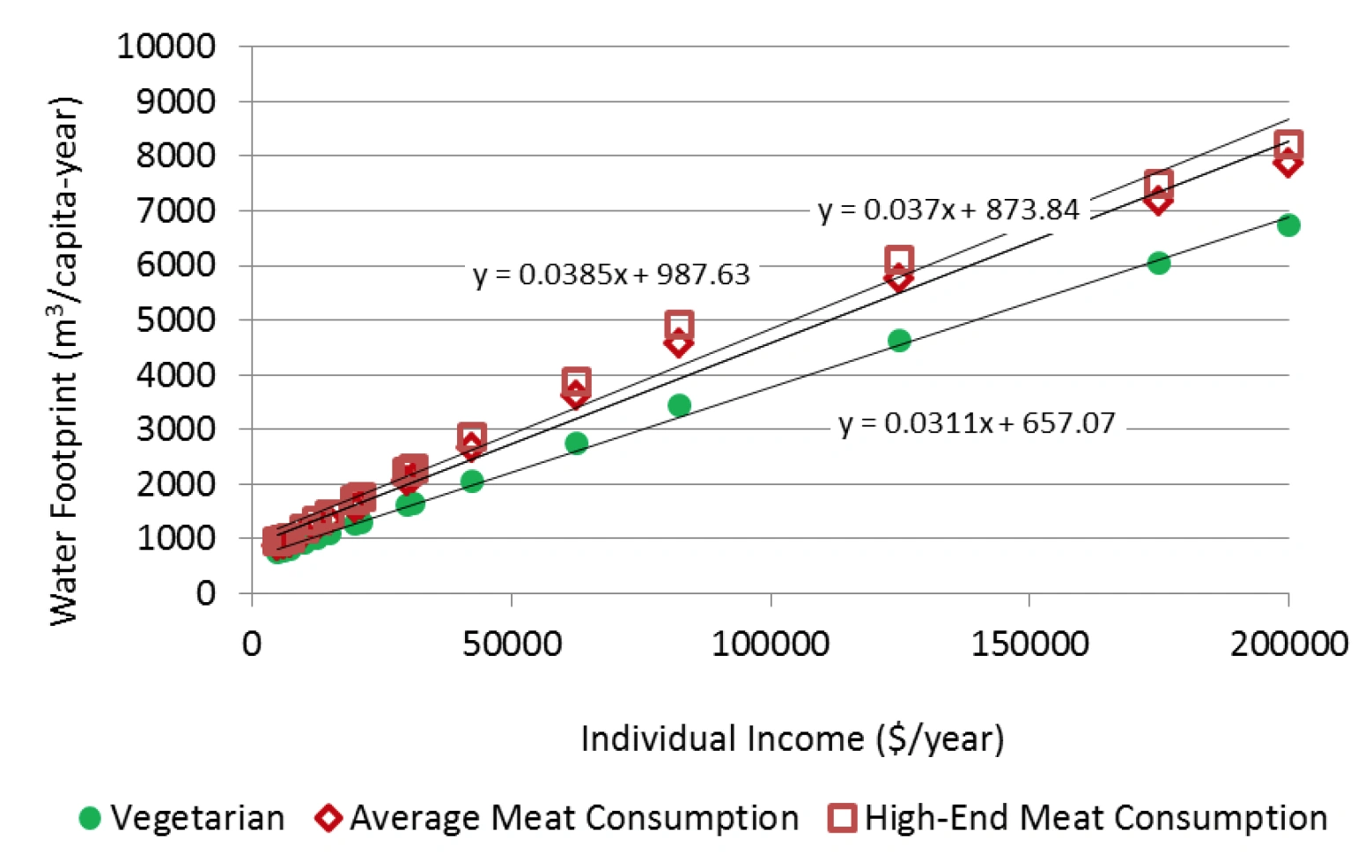 The trend is simple: the richer you are, the more water you use.