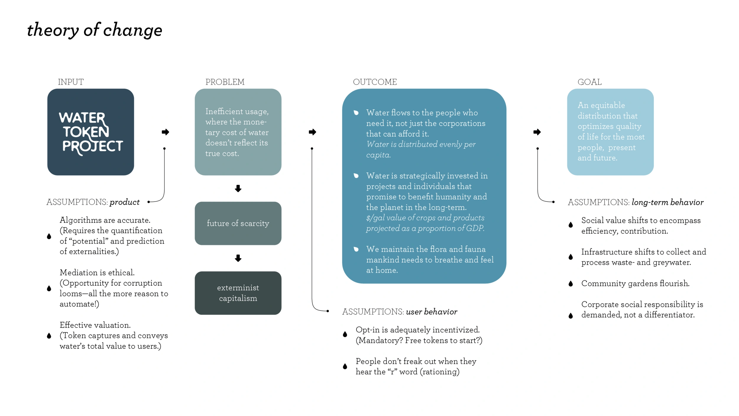 This theory of change map was completed by starting with the overarching goal and working backwards—then filling in the key assumptions at each stage.