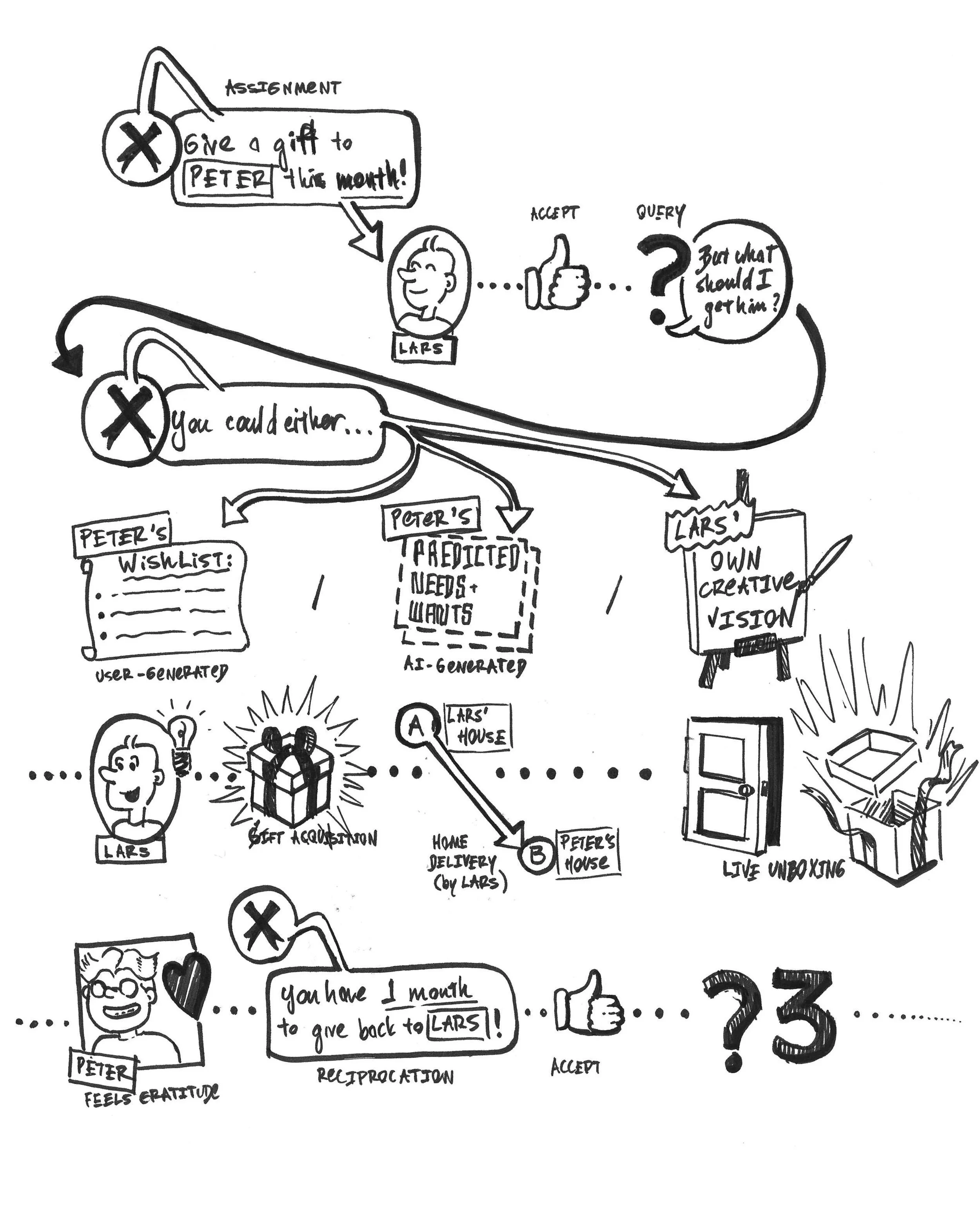 A diagram mapping a gift's full journey between two matched users — wish list, predicted needs, or the giver's own creative vision, through acquisition, delivery, and reciprocation
