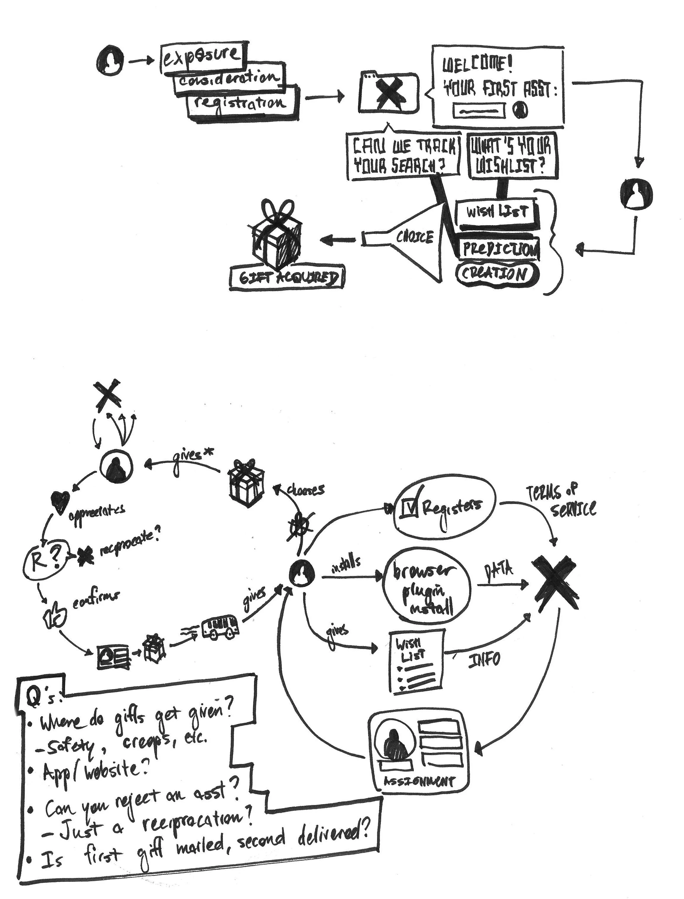 An exposure/consideration/registration funnel diagram, a circular gift-and-reciprocation loop, a data-collection flow, and a list of open questions to resolve