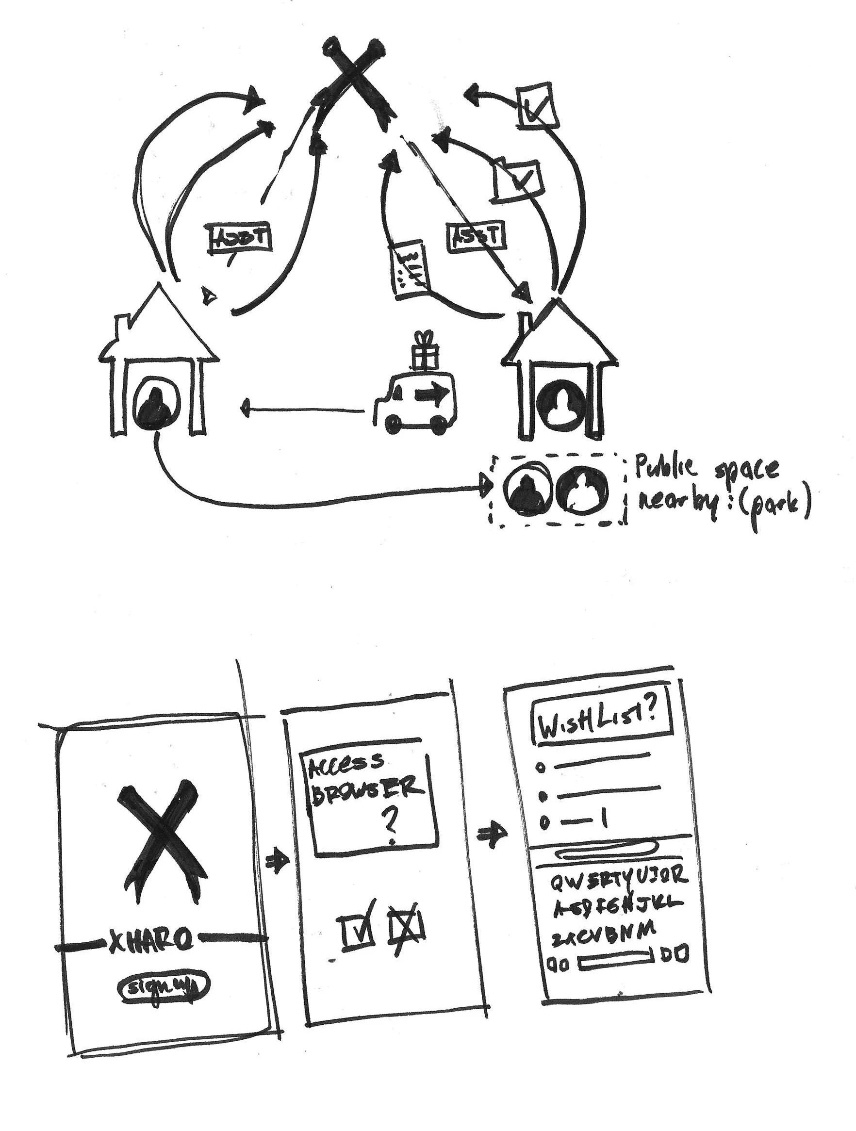 A diagram of gift delivery between two matched users' homes, plus early wireframes for the app's sign-up, permissions, and wish-list screens