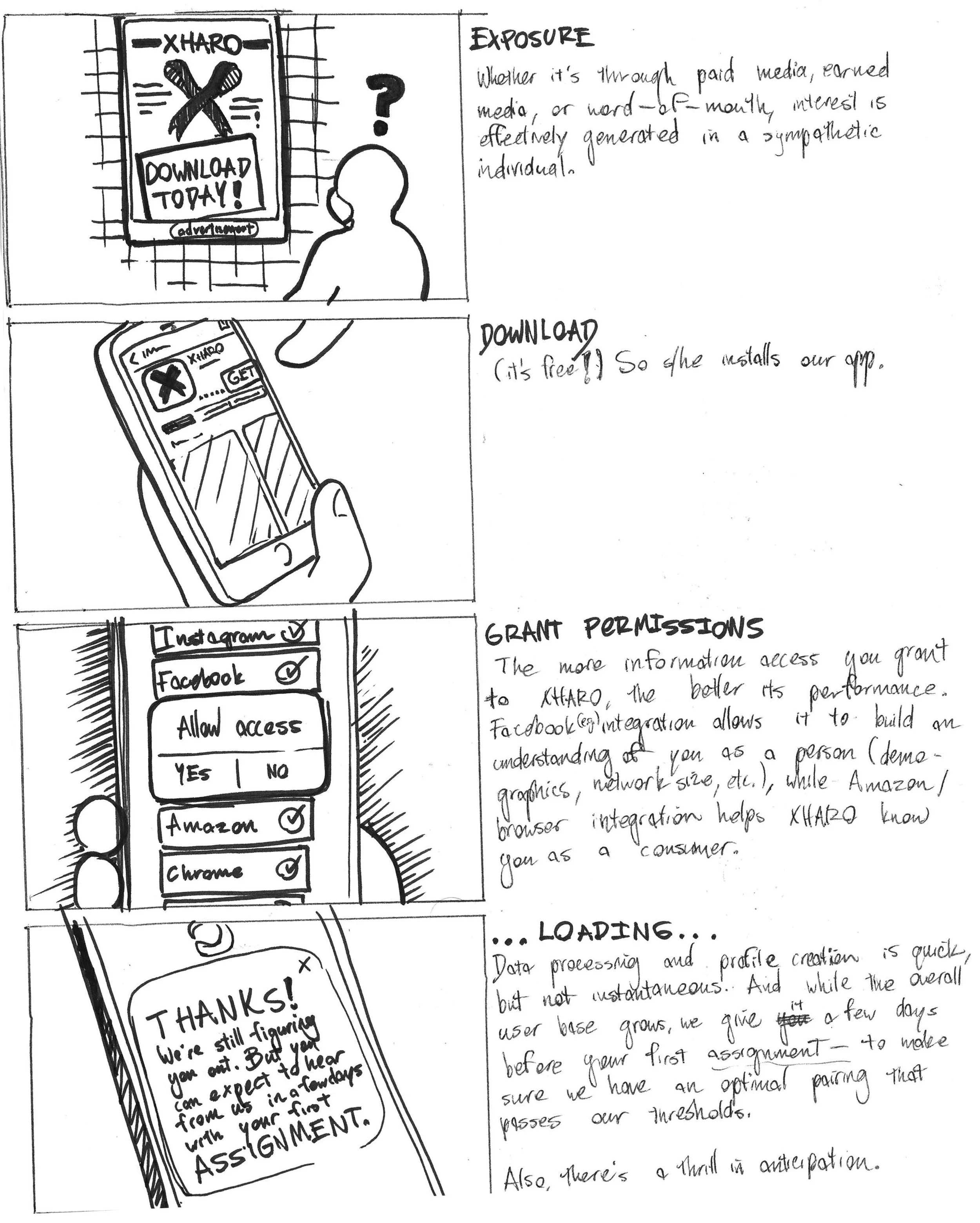 Storyboard: a user is exposed to an XHARO ad, downloads the app, grants it permissions, and waits while it builds their profile